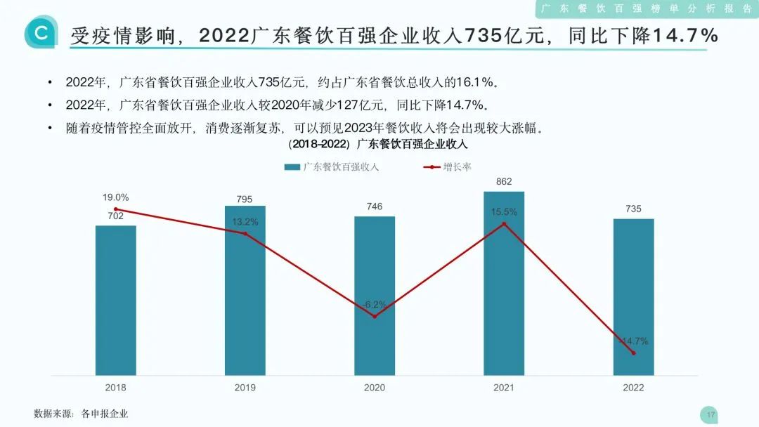 受疫情影响，2022广东餐饮百强企业收入735亿元，同比下降14.7%